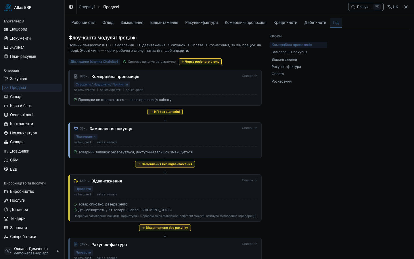 Гайд продажів